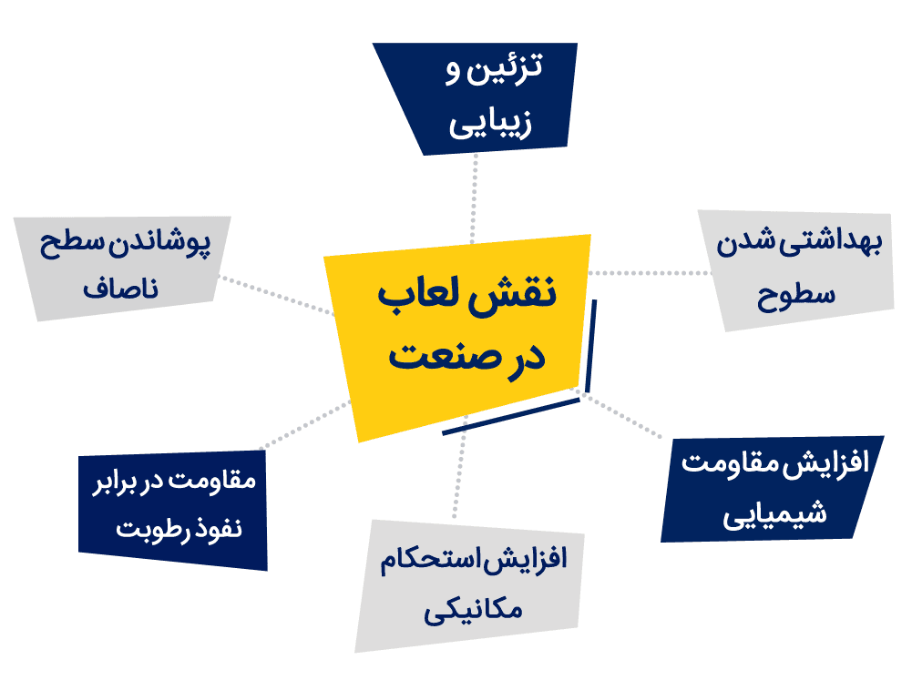 نقش لعاب در صنعت