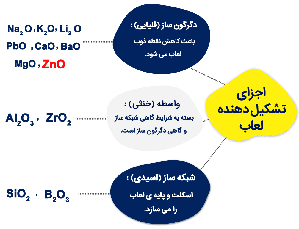 اجزای تشکیل دهنده لعاب